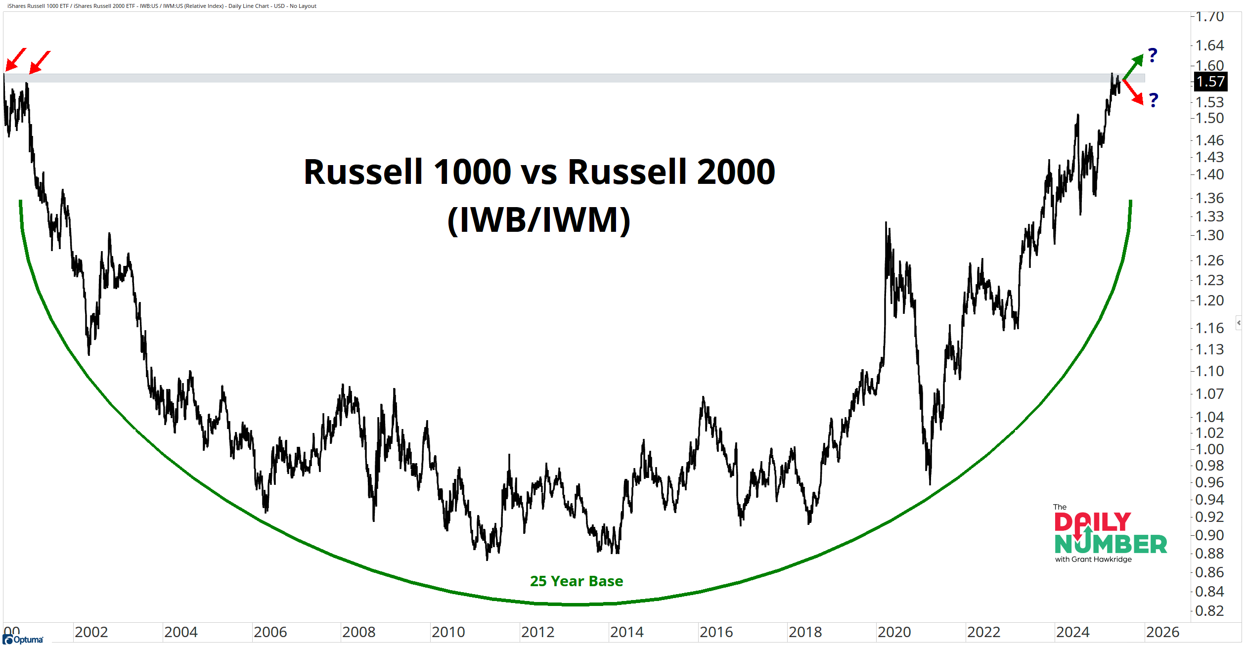 It Took 25 Years to Get to This Chart📈📉
